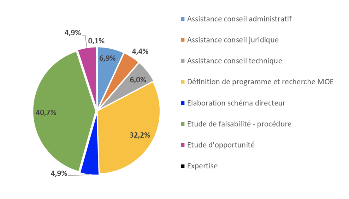 Typologies de missions eau potable en 2023  