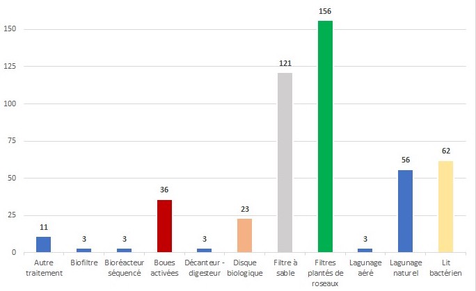 Typologie du parc des stations d'épuration en Aveyron