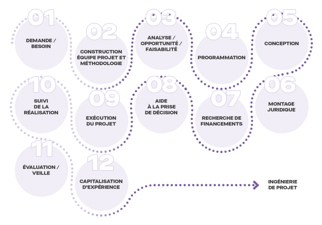 Infographie : 12 étapes d'accompagnement (transcription en suivant)
