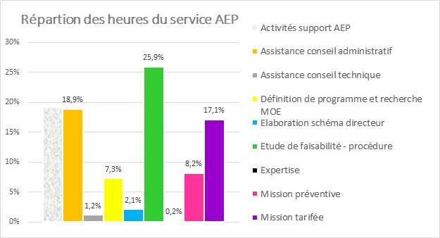 Ce graphique représente la répartition des heures du service AEP